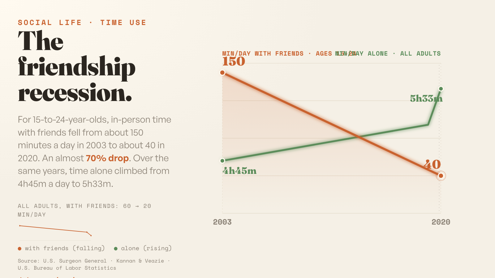 The Friendship Recession