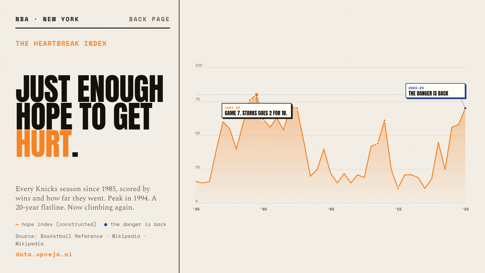 The Knicks Heartbreak Index