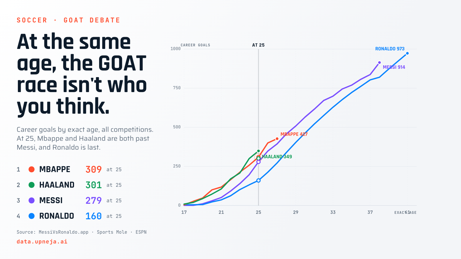 The GOAT Race, Re-Aged